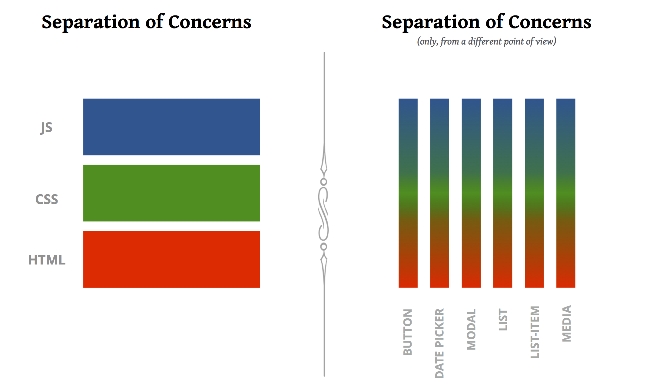 Separation of concerns